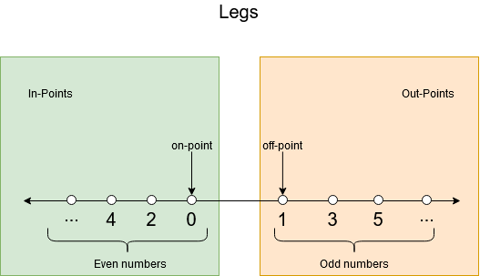 Boundary Analysis Legs