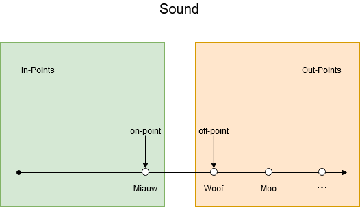 Boundary Analysis Sound