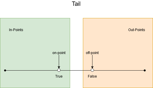 Boundary Analysis Tail