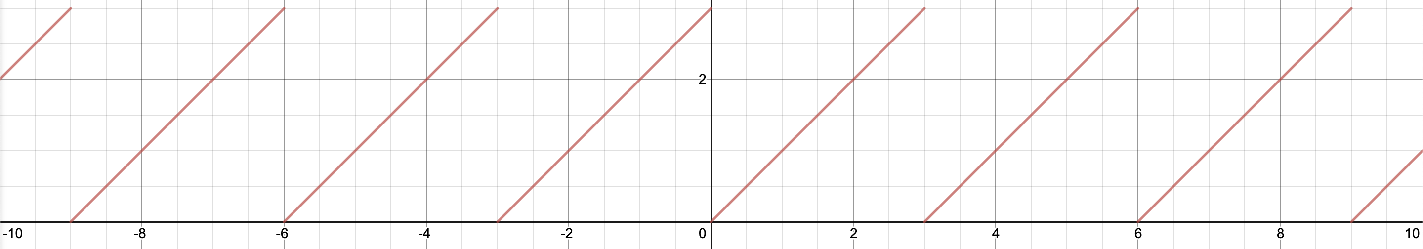 Graph of `f(n) = n % 3`