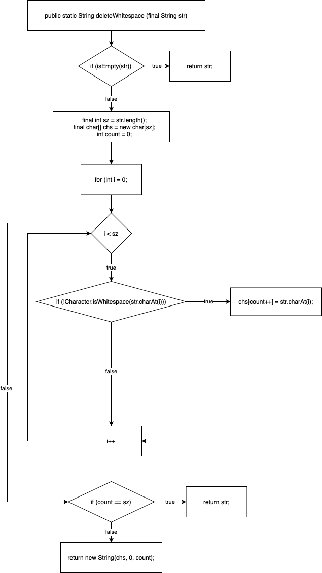 CFG of the deleteWhitespace() method