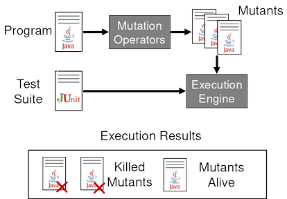 Mutation Testing Process