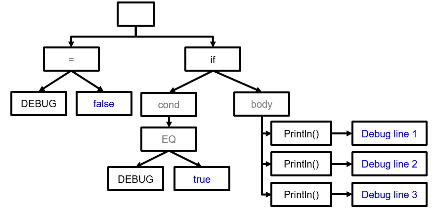 AST example