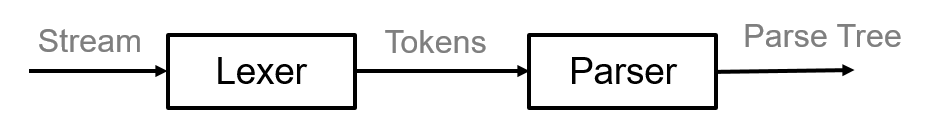 Parser pipeline