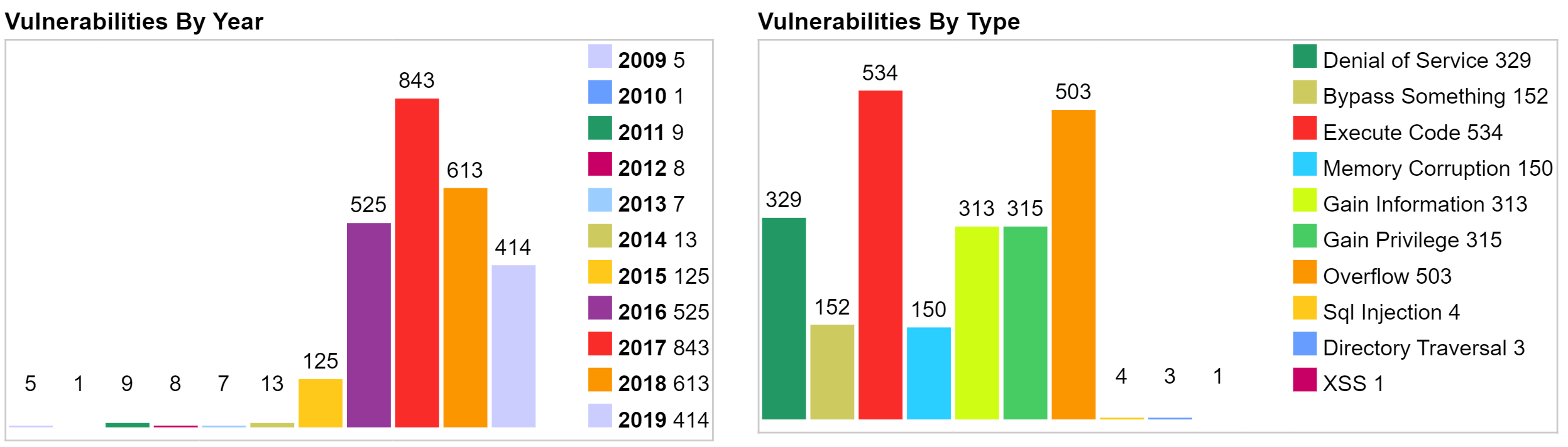 Vulnerabilities reported in android