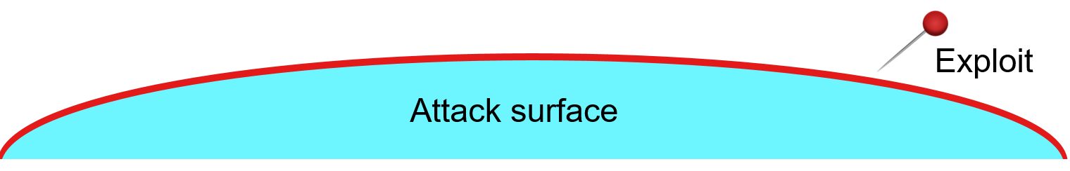 Representation of attack surface and exploits