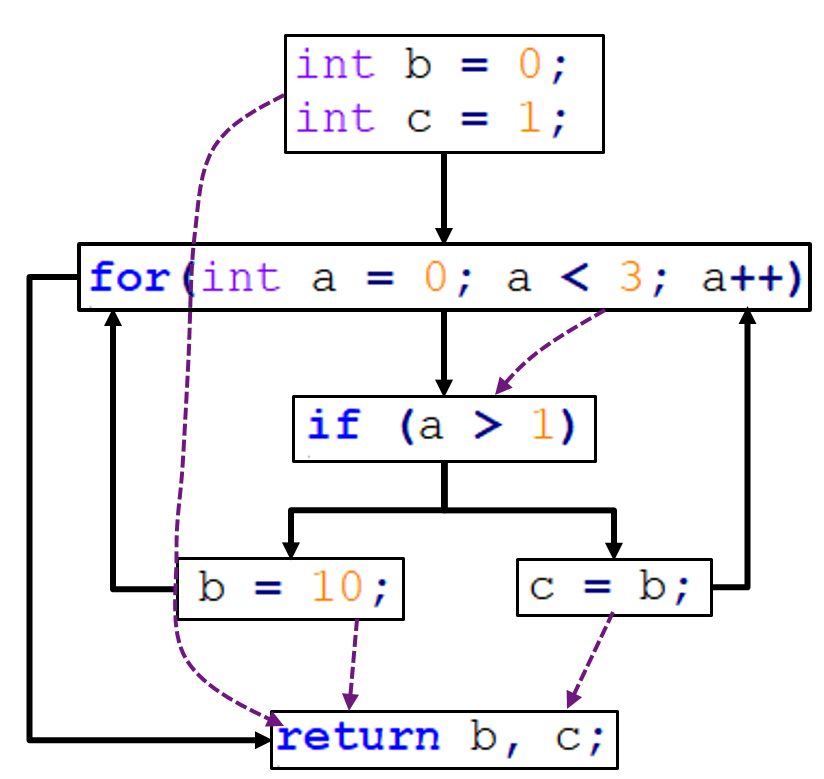 Making a DFD