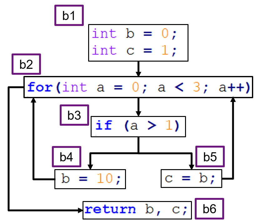 Performing reaching definitions analysis