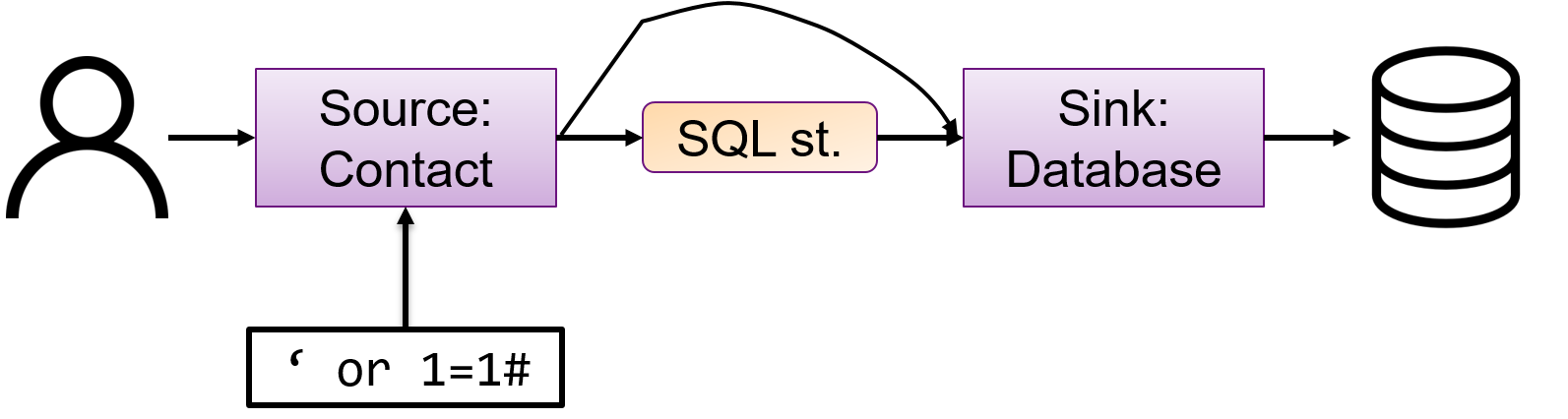 Source/sink example