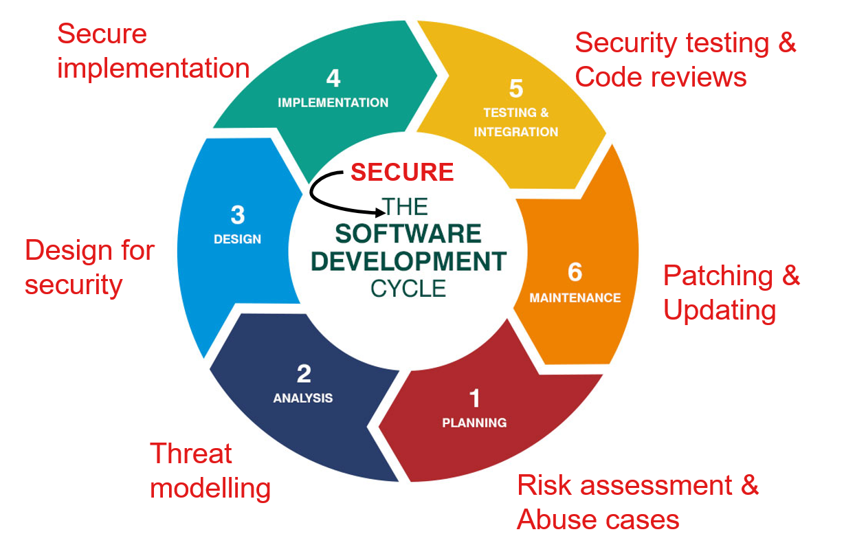 The secure SDLC