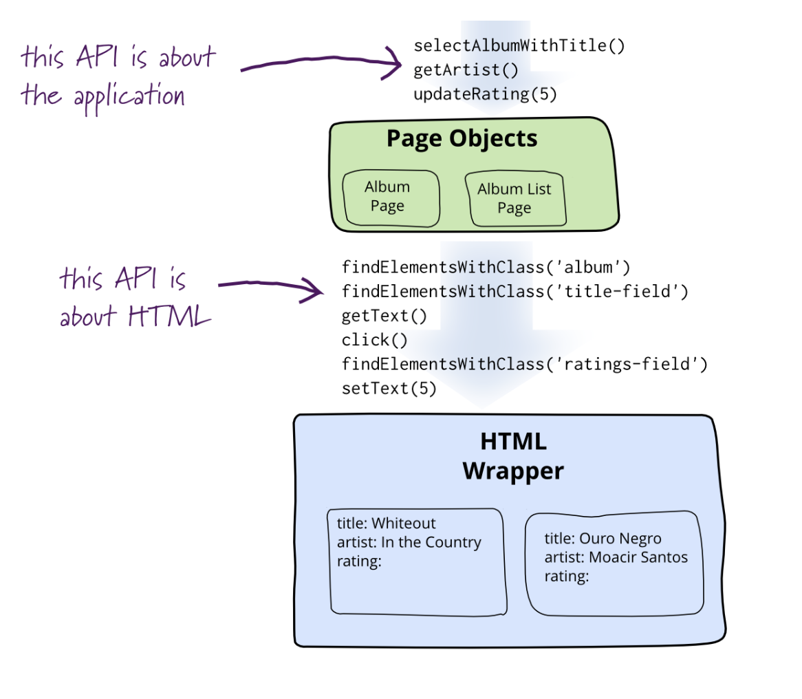 Page Objects diagram by Martin Fowler