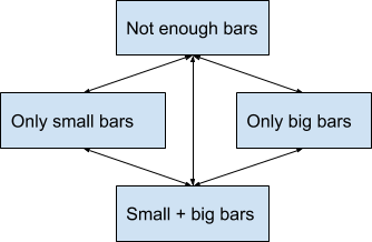 Boundaries in the chocolate bars problem