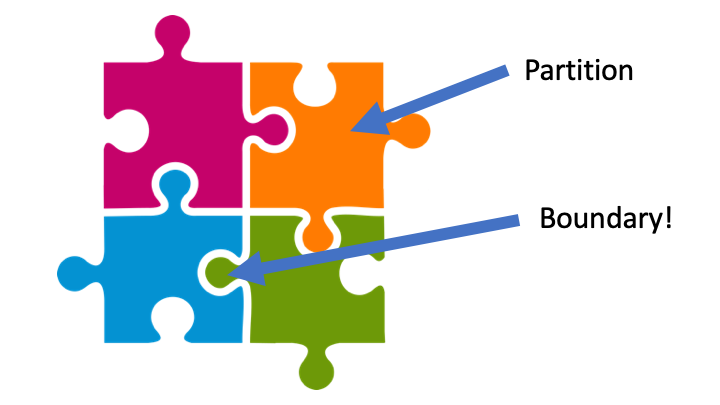 Partitions and boundaries