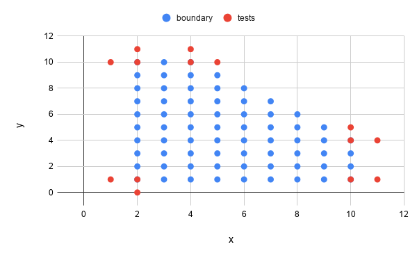 Boundary testing chart