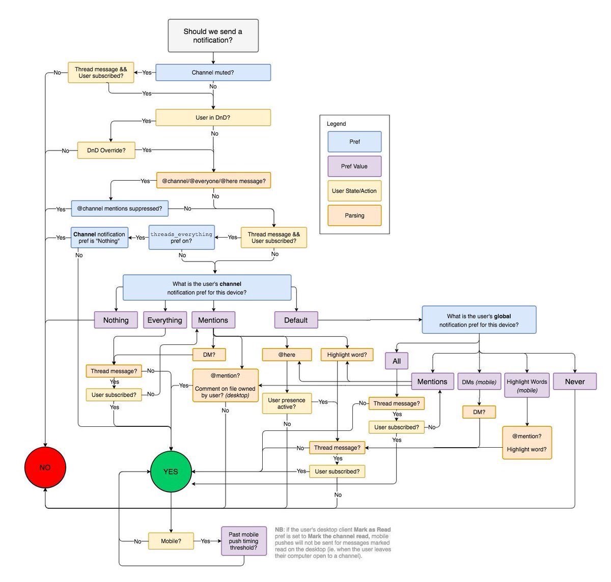 How Slack decides to send notifications to users